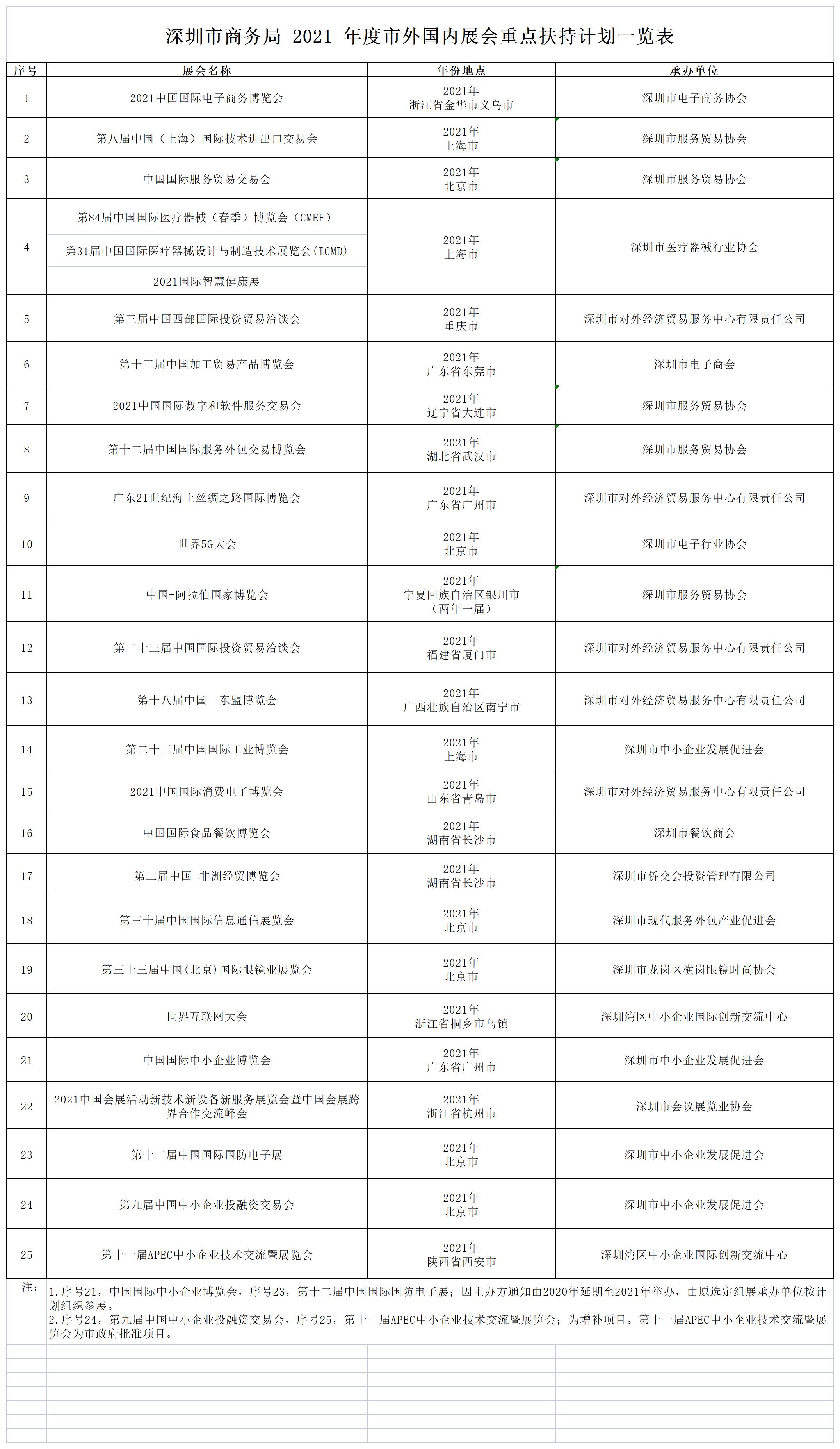 深圳市商務(wù)局關(guān)于發(fā)布2021年度市外國內(nèi)展會重點扶持計劃的通知一覽表